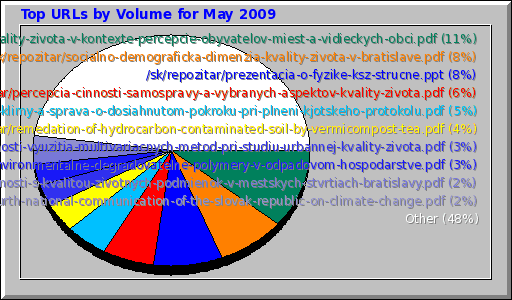 Top URLs by Volume for May 2009