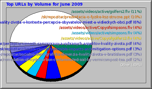 Top URLs by Volume for June 2009