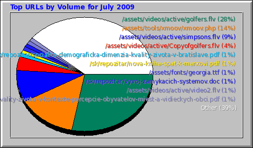 Top URLs by Volume for July 2009