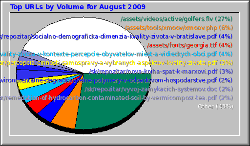Top URLs by Volume for August 2009