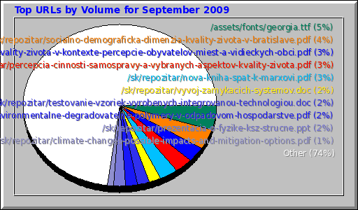 Top URLs by Volume for September 2009