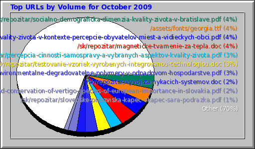 Top URLs by Volume for October 2009