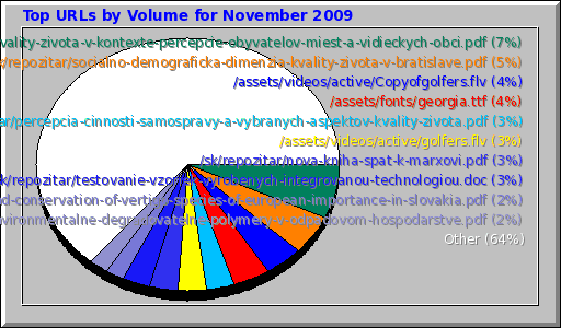 Top URLs by Volume for November 2009
