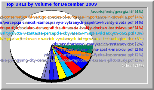 Top URLs by Volume for December 2009