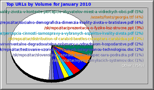 Top URLs by Volume for January 2010