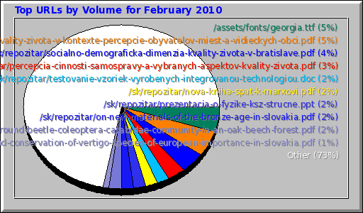 Top URLs by Volume for February 2010