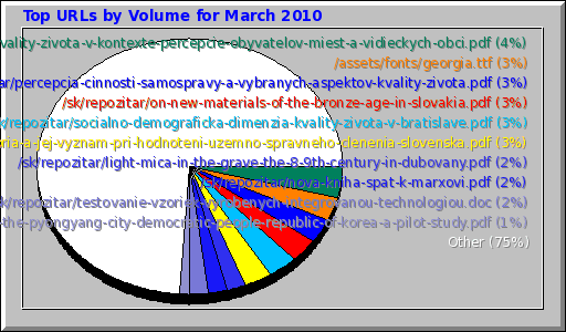 Top URLs by Volume for March 2010