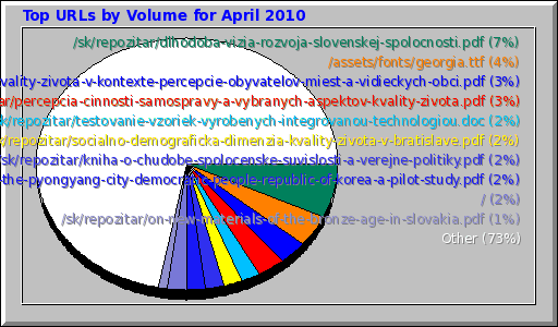 Top URLs by Volume for April 2010