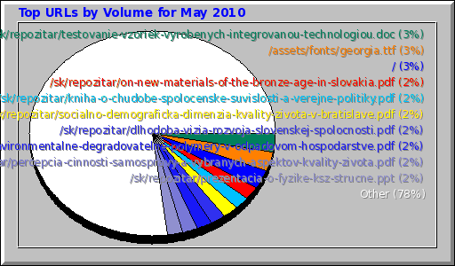Top URLs by Volume for May 2010